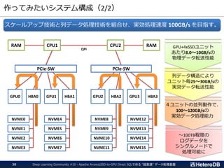 ～100TB程度の
ログデータを
シングルノードで
処理可能に
４ユニットの並列動作で、
100～120GB/sの
実効データ処理能力
列データ構造により
ユニット毎25～30GB/sの
実効データ転送性能
作ってみたいシステム構成（2/2）
QPI
スケールアップ技術と列データ処理技術を組合せ、実効処理速度 100GB/s を目指す。
CPU2CPU1RAM RAM
PCIe-SW PCIe-SW
NVME0
NVME1
NVME2
NVME3
NVME4
NVME5
NVME6
NVME7
NVME8
NVME9
NVME10
NVME11
NVME12
NVME13
NVME14
NVME15
GPU0 GPU1 GPU2 GPU3HBA0 HBA1 HBA2 HBA3
GPU+4xSSDユニット
あたり8.0～10GB/sの
物理データ転送性能
Deep Learning Community #10 - Apache ArrowとSSD-to-GPU Direct SQLで作る "超高速" データ処理基盤30
 