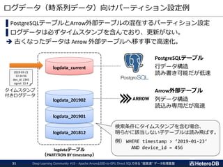 ログデータ（時系列データ）向けパーティション設定例
▌PostgreSQLテーブルとArrow外部テーブルの混在するパーティション設定
▌ログデータは必ずタイムスタンプを含んでおり、更新がない。
➔ 古くなったデータは Arrow 外部テーブルへ移す事で高速化。
logdata_201812
logdata_201901
logdata_201902
logdata_current
logdataテーブル
（PARTITION BY timestamp）
2019-03-21
12:34:56
dev_id: 2345
signal: 12.4
タイムスタンプ
付きログデータ
PostgreSQLテーブル
行データ構造
読み書き可能だが低速
Arrow外部テーブル
列データ構造
読込み専用だが高速
検索条件にタイムスタンプを含む場合、
明らかに該当しない子テーブルは読み飛ばす。
例） WHERE timestamp > ‘2019-01-23’
AND device_id = 456
Deep Learning Community #10 - Apache ArrowとSSD-to-GPU Direct SQLで作る "超高速" データ処理基盤31
 