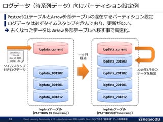 ログデータ（時系列データ）向けパーティション設定例
▌PostgreSQLテーブルとArrow外部テーブルの混在するパーティション設定
▌ログデータは必ずタイムスタンプを含んでおり、更新がない。
➔ 古くなったデータは Arrow 外部テーブルへ移す事で高速化。
logdata_201812
logdata_201901
logdata_201902
logdata_current
logdataテーブル
（PARTITION BY timestamp）
2019-03-21
12:34:56
dev_id: 2345
signal: 12.4
タイムスタンプ
付きログデータ
logdata_201812
logdata_201901
logdata_201902
logdata_201903
logdata_current
logdataテーブル
（PARTITION BY timestamp）
一ヶ月
経過
2019年3月分の
データを抽出
Deep Learning Community #10 - Apache ArrowとSSD-to-GPU Direct SQLで作る "超高速" データ処理基盤32
 