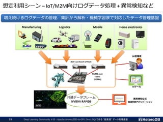 想定利用シーン – IoT/M2M向けログデータ処理 + 異常検知など
Deep Learning Community #10 - Apache ArrowとSSD-to-GPU Direct SQLで作る "超高速" データ処理基盤33
増え続けるログデータの管理、集計から解析・機械学習まで対応したデータ管理基盤
Manufacturing Logistics Mobile Home electronics
JBoF: Just Bunch of Flash
NVME over
Fabric
(RDMA)
DB管理者
BIツール
共通データフレーム
NVIDIA RAPIDS
異常検知など
機械学習アプリケーション
 