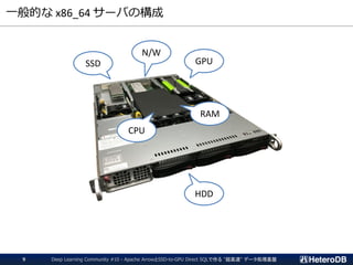 一般的な x86_64 サーバの構成
GPUSSD
CPU
RAM
HDD
N/W
Deep Learning Community #10 - Apache ArrowとSSD-to-GPU Direct SQLで作る "超高速" データ処理基盤9
 