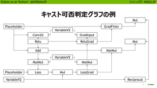 15
Follow us on Twitter! @NVIDIAAIJP ハッシュタグ: #GDLCJP
キャスト可否判定グラフの例
Placeholder
Mul
Reciprocal
GradFilter
MatMul
Placeholder
GradInput
ReluGrad
LossGrad
MatMul
Conv2d
Relu
Add
Loss
MatMul
VariableV2
Mul
VariableV2
Mul
VariableV2
 