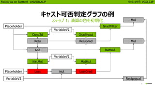 16
Follow us on Twitter! @NVIDIAAIJP ハッシュタグ: #GDLCJP
キャスト可否判定グラフの例
ステップ 1: 演算の色を初期化
Placeholder
Mul
Reciprocal
GradFilter
MatMul
Placeholder
GradInput
ReluGrad
LossGrad
MatMul
Conv2d
Relu
Add
Loss
MatMul
VariableV2
Mul
VariableV2
Mul
VariableV2
 