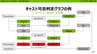 17
Follow us on Twitter! @NVIDIAAIJP ハッシュタグ: #GDLCJP
キャスト可否判定グラフの例
ステップ 2: "Never" の伝播
Placeholder
Mul
Reciprocal
GradFilter
MatMul
Placeholder
GradInput
ReluGrad
LossGrad
MatMul
Conv2d
Relu
Add
Loss
MatMul
VariableV2
Mul
VariableV2
Mul
VariableV2
 