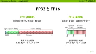 2
Follow us on Twitter! @NVIDIAAIJP ハッシュタグ: #GDLCJP
FP32 と FP16
FP32 (単精度) FP16 (半精度)
指数部: 8 ビット、仮数部: 23 ビット 指数部: 5 ビット、仮数部: 10 ビット
表現可能な範囲
1.4 x 10-45 < x < 3.4 x 1038
表現可能な範囲
5.96 x 10-8 < x < 65504
 