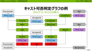 20
Follow us on Twitter! @NVIDIAAIJP ハッシュタグ: #GDLCJP
キャスト可否判定グラフの例
ステップ 5: キャストの挿入
FP16 Cast
Mul
Reciprocal
GradFilter
MatMul
Placeholder
GradInput
ReluGrad
LossGrad
MatMul
Conv2d
Relu
Add
Loss
MatMul
VariableV2
Mul
VariableV2
Mul
VariableV2
Placeholder
FP16 Cast
FP16 Cast
FP32 Cast FP16 Cast
FP32 Cast
FP32 Cast
 