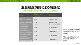 23
Follow us on Twitter! @NVIDIAAIJP ハッシュタグ: #GDLCJP
混合精度演算による高速化
画像分類に限らず様々なタスクで有効
 