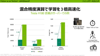 5
Follow us on Twitter! @NVIDIAAIJP ハッシュタグ: #GDLCJP
混合精度演算で学習を3倍高速化
Tesla V100 搭載のサーバーでの例
Server: NVIDIA DGX-2 | GPU: 1x V100-SXM3-32GB | CPU: Platinum8168
PyTorch: GNMT: 19.01_py3, Dataset: WMT16 English-German | TensorFlow: OpenSeq2Seq(GNMT), 18.11_py3, Dataset: WMT16 English-German | MXNet: ResNet50: 18.12_py3, Dataset: ImageNet2012
Faster Time to Train
Increased Data
Scientist Productivity
Lower TCO
23435
8115
80051
24476
0
20000
40000
60000
80000
100000
PyTorch
GNMT
TensorFlow
OpenSeq2Seq(GNMT)
TotalTokens/sec
FP32 Mixed
439
1413
0
400
800
1200
1600
MXNet
ResNet50Images/sec
3.0X
3.2X
3.4X
Scale-up Server
1x V100 GPU
 