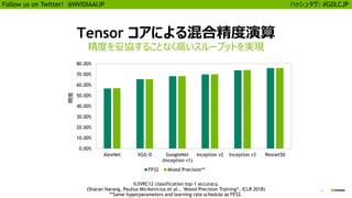 6
Follow us on Twitter! @NVIDIAAIJP ハッシュタグ: #GDLCJP
Tensor コアによる混合精度演算
精度を妥協することなく高いスループットを実現
ILSVRC12 classification top-1 accuracy.
(Sharan Narang, Paulius Micikevicius et al., "Mixed Precision Training“, ICLR 2018)
**Same hyperparameters and learning rate schedule as FP32.
0.00%
10.00%
20.00%
30.00%
40.00%
50.00%
60.00%
70.00%
80.00%
AlexNet VGG-D GoogleNet
(Inception v1)
Inception v2 Inception v3 Resnet50
精度
FP32 Mixed Precision**
 
