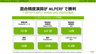 8
Follow us on Twitter! @NVIDIAAIJP ハッシュタグ: #GDLCJP
混合精度演算が MLPERF で勝利
シングルノードでのトレーニング時間
7 部門中 6 部門で NVIDIA GPU が首位を獲得
画像分類
ResNet50 v.1.5
物体検出
(高負荷)
Mask R-CNN
物体検出
(軽負荷)
SSD
翻訳
GNMT
翻訳
Transformer
レコメンデーション
NCF
70 分 167 分 14分
10分 19分 0.4分
Test Platform: DGX-2H - Dual-Socket Xeon Platinum 8174, 1.5TB system RAM, 16 x 32 GB Tesla V100 SXM-3 GPUs connected via NVSwitch
 