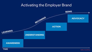 Activating the Employer Brand
TIME
LEARNING
BECOMING
BEING
AWARENESS
UNDERSTANDING
ACTION
ADVOCACY
 