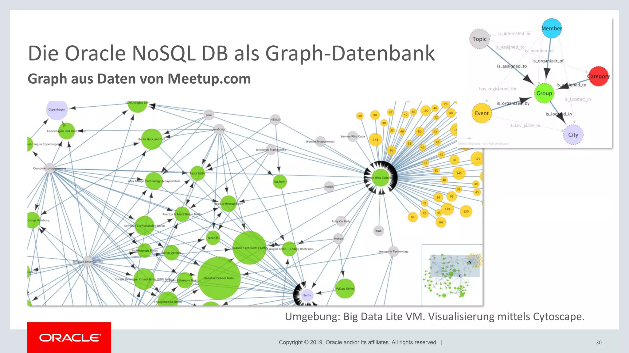 Copyright © 2019, Oracle and/or its affiliates. All rights reserved. |
Die Oracle NoSQL DB als Graph-Datenbank
30
Graph aus Daten von Meetup.com
Umgebung: Big Data Lite VM. Visualisierung mittels Cytoscape.
 