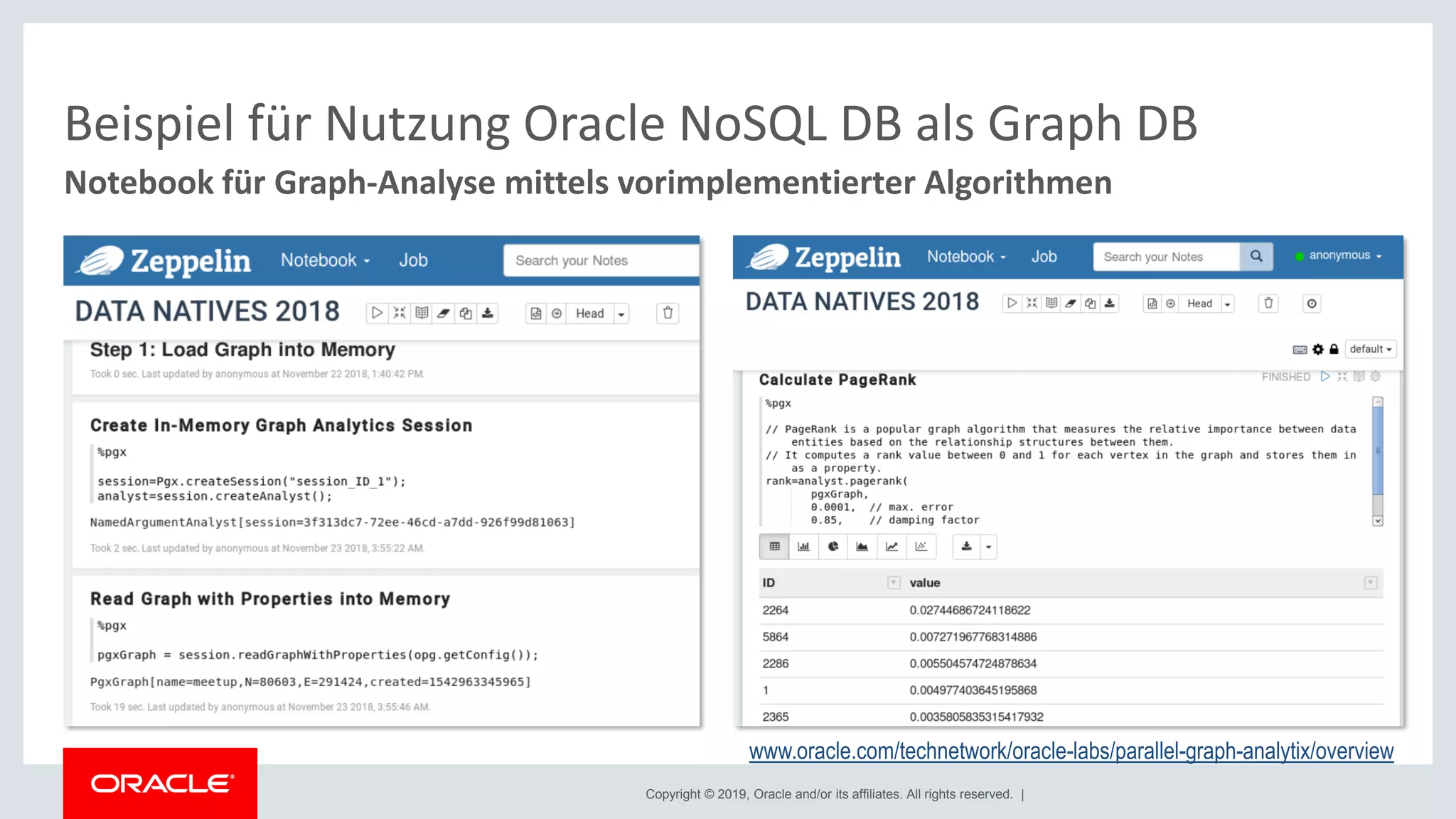 Copyright © 2019, Oracle and/or its affiliates. All rights reserved. |
Beispiel für Nutzung Oracle NoSQL DB als Graph DB
Notebook für Graph-Analyse mittels vorimplementierter Algorithmen
www.oracle.com/technetwork/oracle-labs/parallel-graph-analytix/overview
 