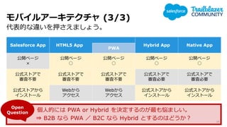 Ĥ`Ѻޤ礦
Native AppHybrid AppHTML5 App
PWA
Salesforce App
Х륢`ƥ (3/3)
10
_ک`

_ک`

_ک`

_ک`

_ک`

ʽȥ
󥹥ȩ`
ʽȥ
˱Ҫ
ʽȥ
˱Ҫ
ʽȥ
˲Ҫ
ʽȥ
˲Ҫ
ʽȥ
˲Ҫ
Web

Web

ʽȥ
󥹥ȩ`
ʽȥ
󥹥ȩ`
˵Ĥˤ PWA or Hybrid QΤ␘ޤ
? B2B ʤ PWA  B2C ʤ Hybrid ȤΤϤɤ
Open
Question
 