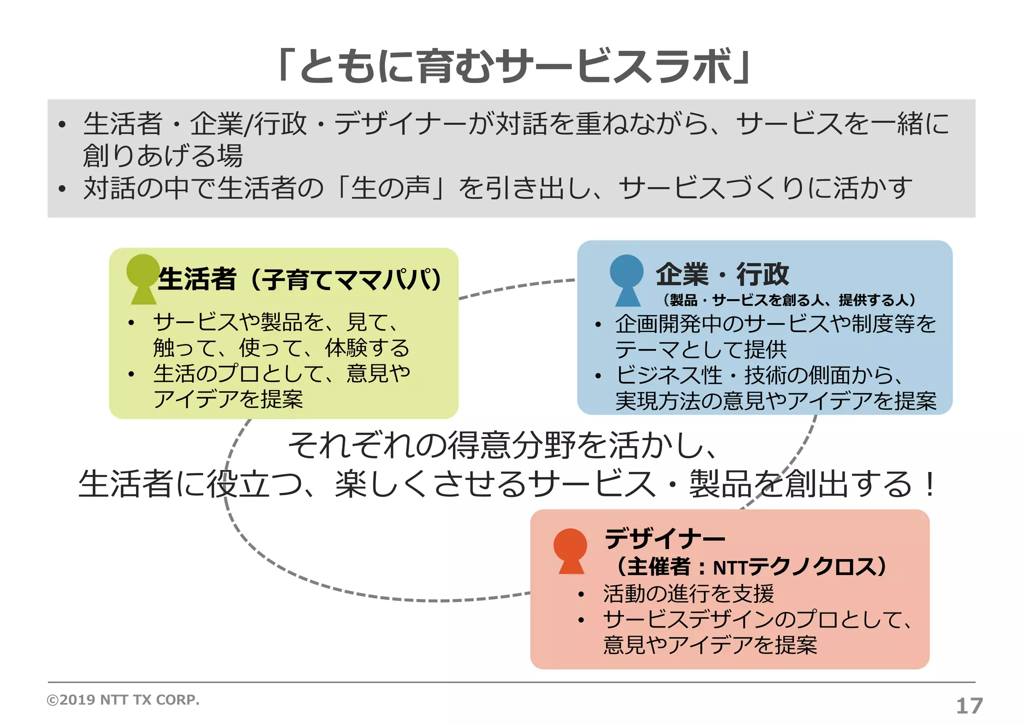 ©2019 NTT TX CORP.
「ともに育むサービスラボ」
17
• ⽣活者・企業/⾏政・デザイナーが対話を重ねながら、サービスを⼀緒に
創りあげる場
• 対話の中で⽣活者の「⽣の声」を引き出し、サービスづくりに活かす
企業・⾏政
（製品・サービスを創る⼈、提供する⼈）
• 企画開発中のサービスや制度等を
テーマとして提供
• ビジネス性・技術の側⾯から、
実現⽅法の意⾒やアイデアを提案
⽣活者（⼦育てママパパ）
• サービスや製品を、⾒て、
触って、使って、体験する
• ⽣活のプロとして、意⾒や
アイデアを提案
デザイナー
（主催者︓NTTテクノクロス）
• 活動の進⾏を⽀援
• サービスデザインのプロとして、
意⾒やアイデアを提案
それぞれの得意分野を活かし、
⽣活者に役⽴つ、楽しくさせるサービス・製品を創出する︕
 