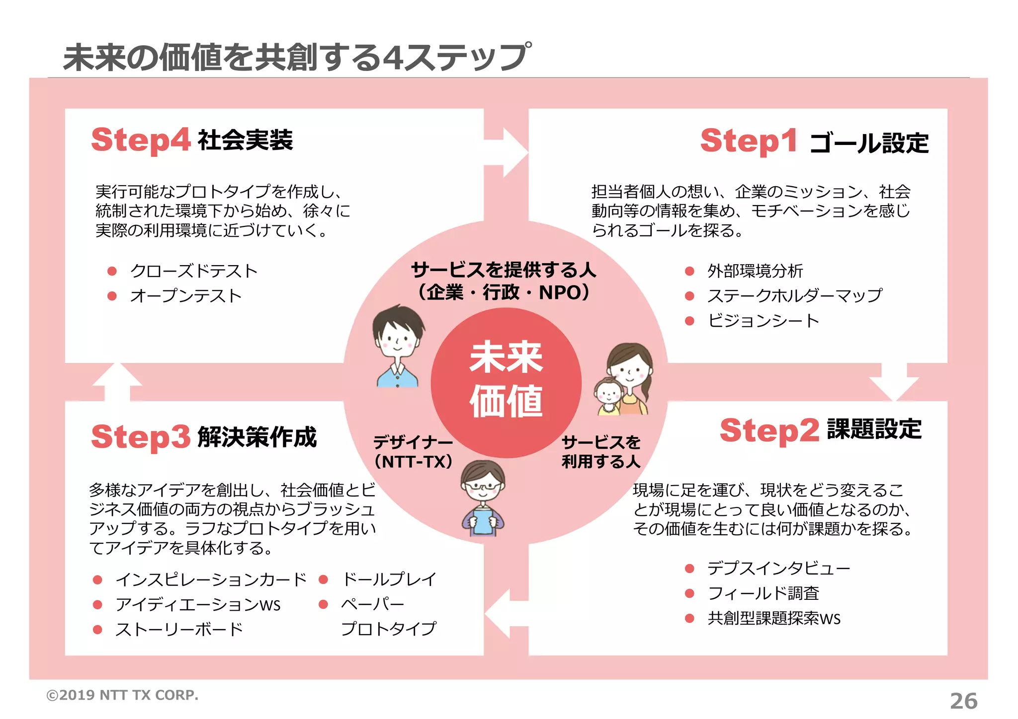 ©2019 NTT TX CORP.
未来の価値を共創する4ステップ
26
担当者個⼈の想い、企業のミッション、社会
動向等の情報を集め、モチベーションを感じ
られるゴールを探る。
多様なアイデアを創出し、社会価値とビ
ジネス価値の両⽅の視点からブラッシュ
アップする。ラフなプロトタイプを⽤い
てアイデアを具体化する。
現場に⾜を運び、現状をどう変えるこ
とが現場にとって良い価値となるのか、
その価値を⽣むには何が課題かを探る。
実⾏可能なプロトタイプを作成し、
統制された環境下から始め、徐々に
実際の利⽤環境に近づけていく。
ゴール設定
（⽣活者・働く
⼈）
 外部環境分析
 ステークホルダーマップ
 ビジョンシート
 デプスインタビュー
 フィールド調査
 共創型課題探索WS
 インスピレーションカード
 アイディエーションWS
 ストーリーボード
 クローズドテスト
 オープンテスト
未来
価値
サービスを
利⽤する⼈
デザイナー
（NTT-TX）
サービスを提供する⼈
（企業・⾏政・NPO）
Step1
課題設定Step2解決策作成Step3
 ドールプレイ
 ペーパー
プロトタイプ
社会実装Step4
 