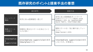 既存研究のポイントと提案手法の着想
11
既存研究 提案手法
直列に高->低解像度へ落とす
段階的に異なるスケールを加えていく
ものが多い
Intermediate supervisionを使用
(Hourglassなど)
並列に高->低解像度ネットワーク
(分類やセグメンテーションのmulti scale
networkから着想. Ex. Convolutional
neural fabric, interlinked CNN)
複数スケールを一気に繰り返しフュー
ジョン
(Deep fusionから着想)
intermediate supervisionを使用
しないため、計算量小。
ネットワーク
構成
複数スケール
の加算方
Intermediat
e
supervision
 