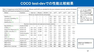 COCO test-devでの性能比較結果
17
提案手法が高精度を示
している
• AP: OKSを10段階に
変えた時のAverage
Precisionの平均値
• AP50, AP75: OKSの閾
値0.5, 0.75
• APM,APL: 中サイズ、
大サイズ人物に対す
るAP
 