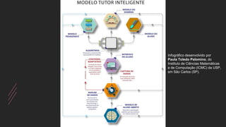Infográfico desenvolvido por
Paula Toledo Palomino, do
Instituto de Ciências Matemáticas
e de Computação (ICMC) da USP,
em São Carlos (SP).
 