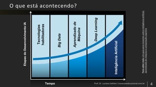 O que está acontecendo?
Tecnologias
habilitadoras
BigData
DeepLearning
Aprendizadode
Máquina
EtapasdoDesenvolvimentoIA
Tempo
InteligênciaArtificial
 
