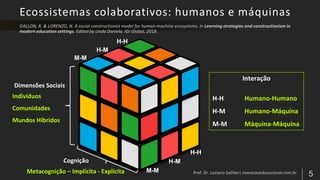 Ecossistemas colaborativos: humanos e máquinas
M-M
H-M
H-H
M-M
H-M
H-H
Interação
H-H Humano-Humano
H-M Humano-Máquina
M-M Máquina-Máquina
Dimensões Sociais
Indivíduos
Comunidades
Mundos Híbridos
Cognição
Metacognição – Implícita - Explícita
 