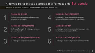 1
2
3
4
5
6
Algumas perspectivas associadas à formação da Estratégia
Escola de Design
Escola de Planejamento
Escola de Empreendedorismo
Escola de Aprendizagem
Escola de Poder
A Escola de Configuração
 