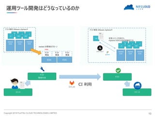 Copyright 2019 FUJITSU CLOUD TECHNOLOGIES LIMITED
運用ツール開発はどうなっているのか
コミット
テスト
環境作成 テスト
リリース
NS
X
VM VM
nested
ESXi
nested
ESXi
nested
ESXi
vC VM VM
テスト環境 VMware vSphere®
nested の環境をクローン
NS
X
VM VM
nested
ESXi
nested
ESXi
nested
ESXi
vC VM VM
テスト環境 VMware vSphere®
ESXi ESXi
テスト
環境
テスト
環境
テスト
環境
new
VM 変更したコードを実行し
vSphere を含む全体の挙動をテスト
10
CI 利用
 