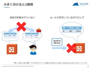 Copyright 2019 FUJITSU CLOUD TECHNOLOGIES LIMITED
大きく分けると2種類
IP Port Act
A 80 Allow
12
IP Port Act
A 80 Allow
A 443 Allow
設定が反映されていない ルールで許可しているがドロップ
SrcIP:A
80/tcp
IP Port Act
A 80 Allow
参考： vForum 2016 資料 「マイクロセグメンテーション運用のためのNSX for vSphere -Distributed Firewall トラブルシューティング」
 