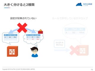 Copyright 2019 FUJITSU CLOUD TECHNOLOGIES LIMITED
大きく分けると2種類
IP Port Act
A 80 Allow
13
IP Port Act
A 80 Allow
A 443 Allow
設定が反映されていない ルールで許可しているがドロップ
SrcIP:A
80/tcp
IP Port Act
A 80 Allow
 