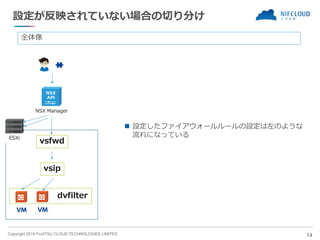 Copyright 2019 FUJITSU CLOUD TECHNOLOGIES LIMITED
設定が反映されていない場合の切り分け
◼ 設定したファイアウォールルールの設定は左のような
流れになっている
14
NSX Manager
ESXi
dvfilter
vsip
vsfwd
全体像
 