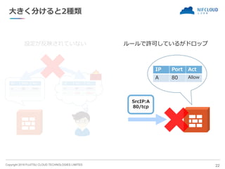 Copyright 2019 FUJITSU CLOUD TECHNOLOGIES LIMITED
大きく分けると2種類
IP Port Act
A 80 Allow
22
IP Port Act
A 80 Allow
A 443 Allow
設定が反映されていない ルールで許可しているがドロップ
SrcIP:A
80/tcp
IP Port Act
A 80 Allow
 