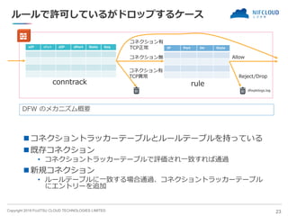 Copyright 2019 FUJITSU CLOUD TECHNOLOGIES LIMITED
ルールで許可しているがドロップするケース
◼ コネクショントラッカーテーブルとルールテーブルを持っている
◼ 既存コネクション
• コネクショントラッカーテーブルで評価され一致すれば通過
◼ 新規コネクション
• ルールテーブルに一致する場合通過、コネクショントラッカーテーブル
にエントリーを追加
23
sIP sPort dIP dPort State Seq IP Port Dir State
コネクション有
TCP正常
コネクション無 Allow
Reject/Drop
コネクション有
TCP異常
ruleconntrack
dfwpktlogs.log
DFW のメカニズム概要
 