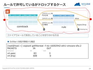 Copyright 2019 FUJITSU CLOUD TECHNOLOGIES LIMITED
ルールで許可しているがドロップするケース
◼ Dvfilter の統計情報から確認
24
sIP sPort dIP dPort State Seq IP Port Dir State
コネクション有
TCP正常
コネクション無 Allow
Reject/Drop
コネクション有
TCP異常
ruleconntrack
dfwpktlogs.log
ファイアウォールで拒否していることを切り分ける方法
[root@host:~] vsipioctl getfilterstat -f nic-16002942-eth1-vmware-sfw.2
PACKETS IN OUT
------- -- ---
v4 pass: 83 3
v4 drop: 608 0
 