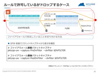 Copyright 2019 FUJITSU CLOUD TECHNOLOGIES LIMITED
ルールで許可しているがドロップするケース
◼ DFW 前後でパケットキャプチャから差分を確認
25
sIP sPort dIP dPort State Seq IP Port Dir State
コネクション有
TCP正常
コネクション無 Allow
Reject/Drop
コネクション有
TCP異常
ruleconntrack
dfwpktlogs.log
ファイアウォールで拒否していることを切り分ける方法
# ファイアウォール直前パケットキャプチャ
pktcap-uw --capture PreDvFilter --dvfilter $DVFILTER
# ファイアウォール直後パケットキャプチャ
pktcap-uw --capture PostDvFilter --dvfilter $DVFILTER
詳細はドキュメント「DVFilter レベルでのパケットのキャプチャ」
 