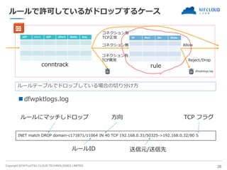 Copyright 2019 FUJITSU CLOUD TECHNOLOGIES LIMITED
ルールで許可しているがドロップするケース
◼ dfwpktlogs.log
26
sIP sPort dIP dPort State Seq IP Port Dir State
コネクション有
TCP正常
コネクション無 Allow
Reject/Drop
コネクション有
TCP異常
ruleconntrack
dfwpktlogs.log
ルールテーブルでドロップしている場合の切り分け方
INET match DROP domain-c171871/11064 IN 40 TCP 192.168.0.31/50325->192.168.0.32/80 S
ルールにマッチしドロップ
ルールID 送信元/送信先
方向 TCP フラグ
 
