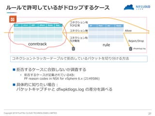 Copyright 2019 FUJITSU CLOUD TECHNOLOGIES LIMITED
ルールで許可しているがドロップするケース
◼ 拒否するケースに合致しないか調査する
• 拒否するケースが記載されているKB:
PF reason codes in NSX for vSphere 6.x (2149586)
◼ 具体的に知りたい場合：
パケットキャプチャと dfwpktlogs.log の差分を調べる
27
sIP sPort dIP dPort State Seq IP Port Dir State
コネクション有
TCP正常
コネクション無 Allow
Reject/Drop
コネクション有
TCP異常
ruleconntrack
dfwpktlogs.log
コネクショントラッカーテーブルで拒否しているパケットを切り分ける方法
 