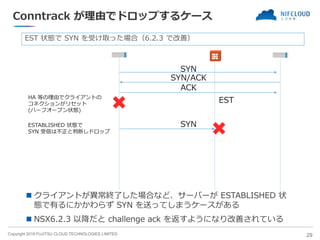 Copyright 2019 FUJITSU CLOUD TECHNOLOGIES LIMITED
Conntrack が理由でドロップするケース
◼ クライアントが異常終了した場合など、サーバーが ESTABLISHED 状
態で有るにかかわらず SYN を送ってしまうケースがある
◼ NSX6.2.3 以降だと challenge ack を返すようになり改善されている
29
EST 状態で SYN を受け取った場合（6.2.3 で改善）
SYN
SYN/ACK
ACK
EST
SYN
HA 等の理由でクライアントの
コネクションがリセット
(ハーフオープン状態)
ESTABLISHED 状態で
SYN 受信は不正と判断しドロップ
 
