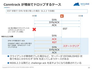 Copyright 2019 FUJITSU CLOUD TECHNOLOGIES LIMITED
Conntrack が理由でドロップするケース
◼ クライアントが異常終了した場合など、サーバーが ESTABLISHED 状
態で有るにかかわらず SYN を送ってしまうケースがある
◼ NSX6.2.3 以降だと challenge ack を返すようになり改善されている
30
EST 状態で SYN を受け取った場合（6.2.3 で改善）
SYN
SYN/ACK
ACK
EST
SYN
HA 等の理由でクライアントの
コネクションがリセット
(ハーフオープン状態)
ステートクリア
ACK
RST
SYN
SYN/ACK
ACK
DFW が代理応答で ACK
SYNSENT 状態で ACK を受け取り
RST を返却、DFWのステートが
クリアされる
NSX 6.2.3 以降
 