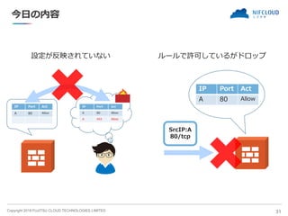Copyright 2019 FUJITSU CLOUD TECHNOLOGIES LIMITED
今日の内容
IP Port Act
A 80 Allow
31
IP Port Act
A 80 Allow
A 443 Allow
設定が反映されていない ルールで許可しているがドロップ
SrcIP:A
80/tcp
IP Port Act
A 80 Allow
 