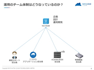 Copyright 2019 FUJITSU CLOUD TECHNOLOGIES LIMITED
運用のチーム体制はどうなっているのか？
8
vCenter/ESXi
担当者
物理機器
担当者
ニフクラ
アプリケーション担当者
顧客サポート
担当者
NSX 担当者
vib
企画
設計
運用開発
 
