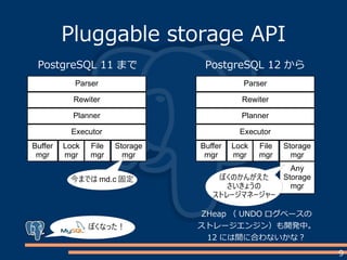 9
Pluggable storage API
Parser
Planner
Parser
Executor
Rewiter
Buffer
mgr
Lock
mgr
File
mgr
Storage
mgr
Parser
Planner
Parser
Executor
Rewiter
Buffer
mgr
Lock
mgr
File
mgr
Storage
mgr
今までは md.c 固定
Any
Storage
mgr
PostgreSQL 11 まで PostgreSQL 12 から
ぼくのかんがえた
さいきょうの
ストレージマネージャー
MySQL ぽくなった！
ZHeap （ UNDO ログベースの
ストレージエンジン）も開発中。
12 には間に合わないかな？
 