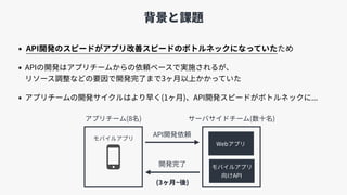 背景と課題
• API開発のスピードがアプリ改善スピードのボトルネックになっていたため
• APIの開発はアプリチームからの依頼ベースで実施されるが、 
リソース調整などの要因で開発完了まで3ヶ⽉以上かかっていた
• アプリチームの開発サイクルはより早く(1ヶ⽉)、API開発スピードがボトルネックに...
モバイルアプリ 
向けAPI
Webアプリ
API開発依頼
開発完了
(3ヶ⽉~後)
アプリチーム(8名) サーバサイドチーム(数⼗名)
モバイルアプリ
 
