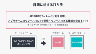 課題に対する打ち⼿
BFF層 Backend層
モバイルアプリ向けAPI 
（モノリシック）
サーバサイドチーム アプリチーム サーバサイドチーム
分割
APIのBFF/Backend分割を実施し 
アプリチームのリソースでAPIを開発・リリースできる体制を整えることで
ボトルネック（API開発スピード）の改善を狙う
 