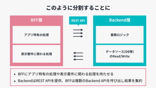 このように分割することに
BFF層 Backend層
表⽰要件に関わる処理
業務ロジックアプリ特有の処理
データソース(DB等) 
のRead/Write
REST API
• BFFにアプリ特有の処理や表⽰要件に関わる処理を持たせる
• BackendはREST APIを提供、BFFは複数のBackend APIを呼び出し結果を集約
 