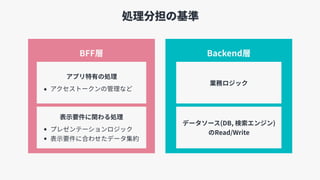 処理分担の基準
BFF層 Backend層
表⽰要件に関わる処理
• プレゼンテーションロジック
• 表⽰要件に合わせたデータ集約
業務ロジック
アプリ特有の処理
• アクセストークンの管理など
データソース(DB, 検索エンジン) 
のRead/Write
 