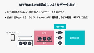 Backend
BFF/Backend構成におけるデータ集約
• BFFは複数のBackend APIを組み合わせてデータを集約する
• ⾃由に組み合わせられるよう、Backend APIは再利⽤しやすい粒度（REST）で作成
BFF A
B
CAPIA B C
APIA B C
モバイルアプリ
集約
REST API
 