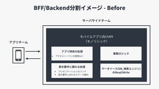 BFF/Backend分割イメージ - Before
モバイルアプリ向けAPI 
（モノリシック）
サーバサイドチーム
アプリチーム
表⽰要件に関わる処理
• プレゼンテーションロジック
• 表⽰要件に合わせたデータ集約
業務ロジック
データソース(DB, 検索エンジン) 
のRead/Write
アプリ特有の処理
• アクセストークンの管理など
 