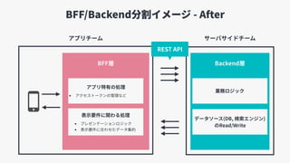 BFF/Backend分割イメージ - After
サーバサイドチームアプリチーム
BFF層 Backend層
REST API
表⽰要件に関わる処理
• プレゼンテーションロジック
• 表⽰要件に合わせたデータ集約
業務ロジック
データソース(DB, 検索エンジン) 
のRead/Write
アプリ特有の処理
• アクセストークンの管理など
 