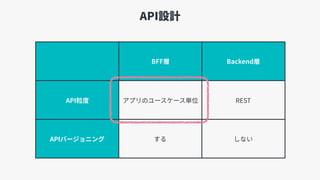 API設計
BFF層 Backend層
API粒度 アプリのユースケース単位 REST
APIバージョニング する しない
 