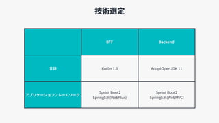 技術選定
BFF Backend
⾔語 Kotlin 1.3 AdoptOpenJDK 11
アプリケーションフレームワーク
Sprint Boot2 
Spring5系(WebFlux)
Sprint Boot2 
Spring5系(WebMVC)
 